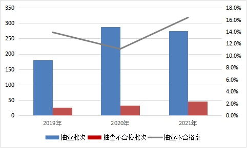 市場監管總局發布建筑防水卷材產品質量國抽通報